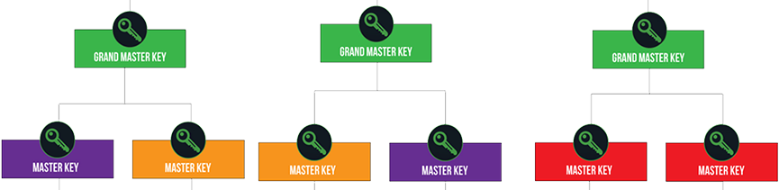 Master Key Chart